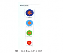 小截面导线在汽车线束中的应用概况分析