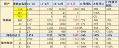 2017年1月份新能源汽车销量持续下降.为何？