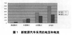 电动汽车的高压线束在国内应用情况