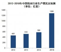 我国发布《汽车产业中长期发展规划》带动汽车线束市场增长