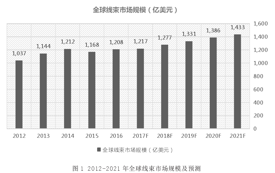 2012-2021年全球线束市场规模及预测