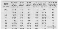 汽车线束设计中的导线的选取方法