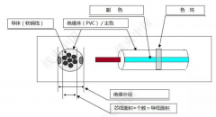 汽车线束之低电电线