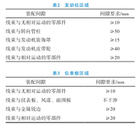 汽车线束三维布置设计