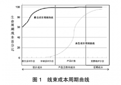 汽车线束设计成本分析