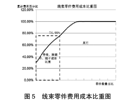 线束零件费用成本比重图