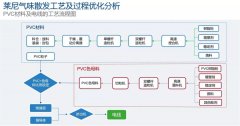 汽车线束电线气味测试及整改方案